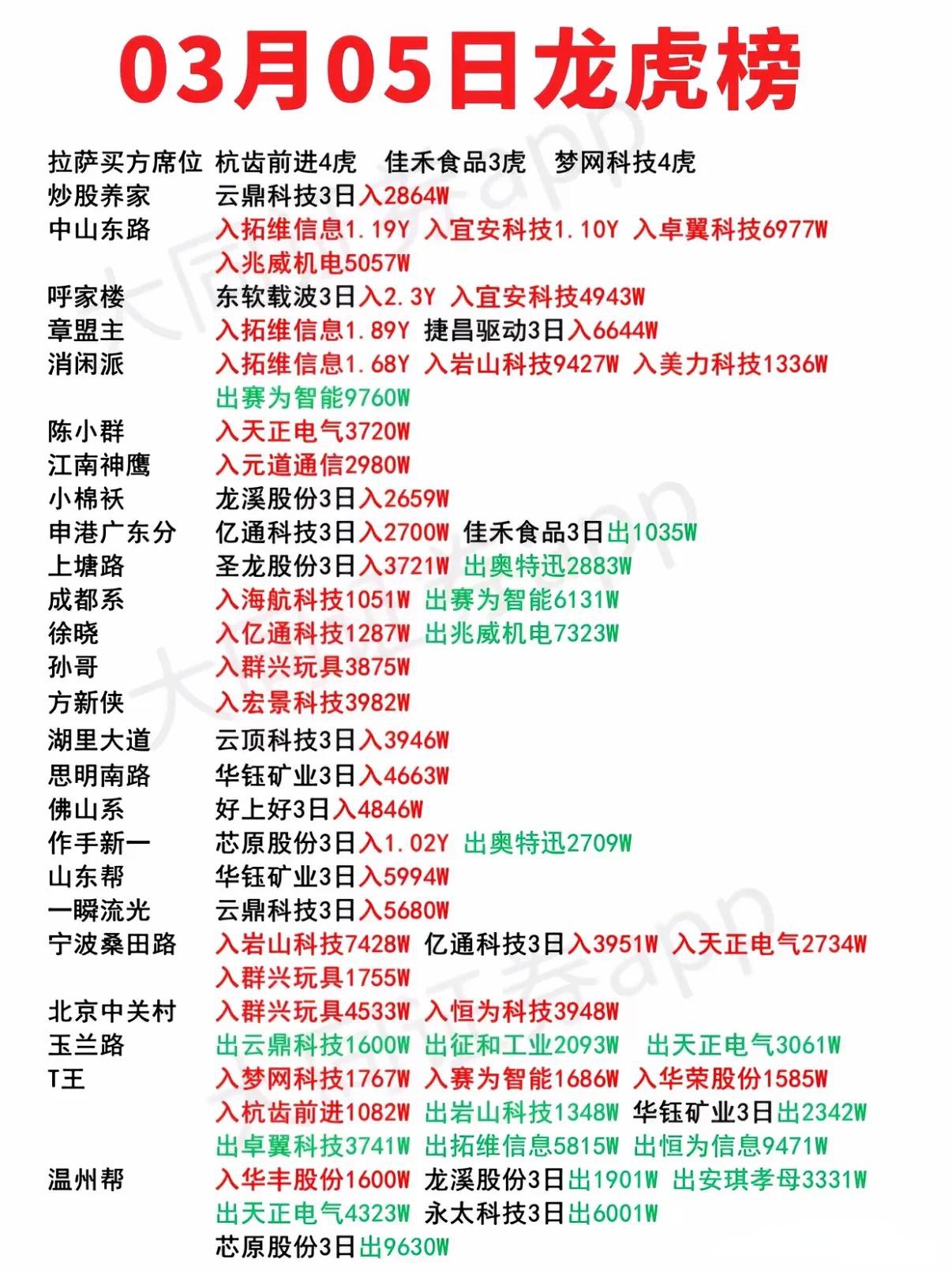 雪迪龙跌9.91%，机构龙虎榜净卖出658.69万元