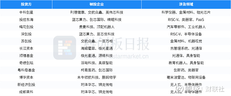 330只科创板股融资余额环比增加