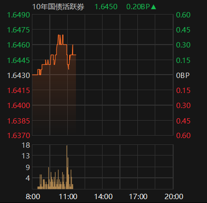 债市早参7月10日 | 央行重磅发布会定档下周一；6月CPI同比上涨0.1%，机构仍唱多债市