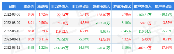 26.76亿主力资金净流入，稀土永磁概念涨1.95%