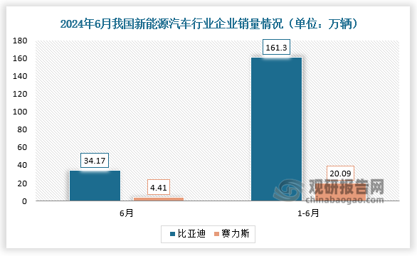 上半年我国汽车产销量首次双超1500万辆