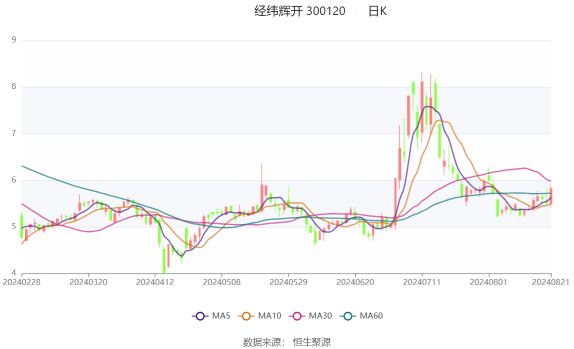 经纬辉开：公司目前尚未有封装业务