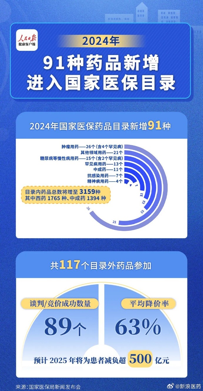 国家医保局13日将召开2025年药品目录调整企业答疑会