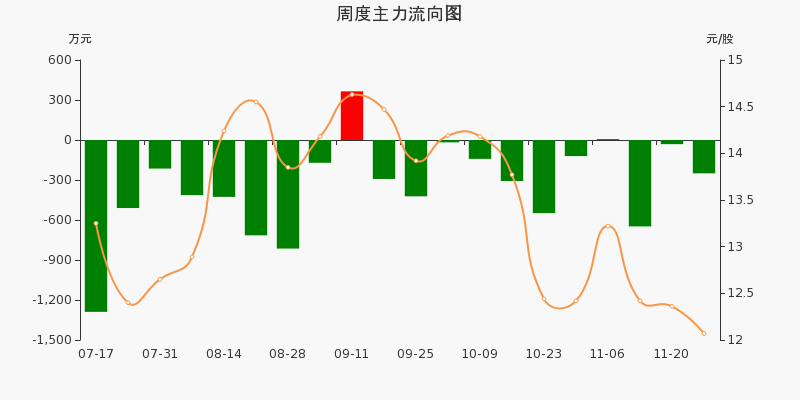 丙烯酸概念下跌0.80%，主力资金净流出10股