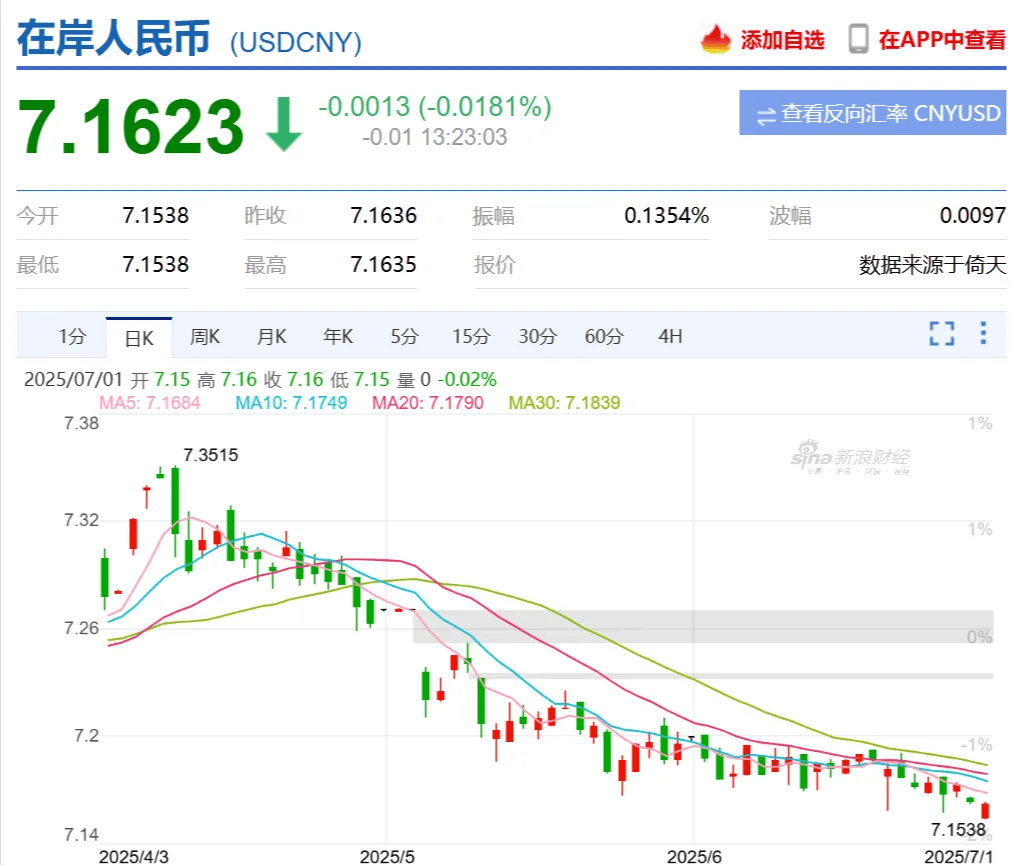 上周美元走弱，欧元汇率强劲上涨