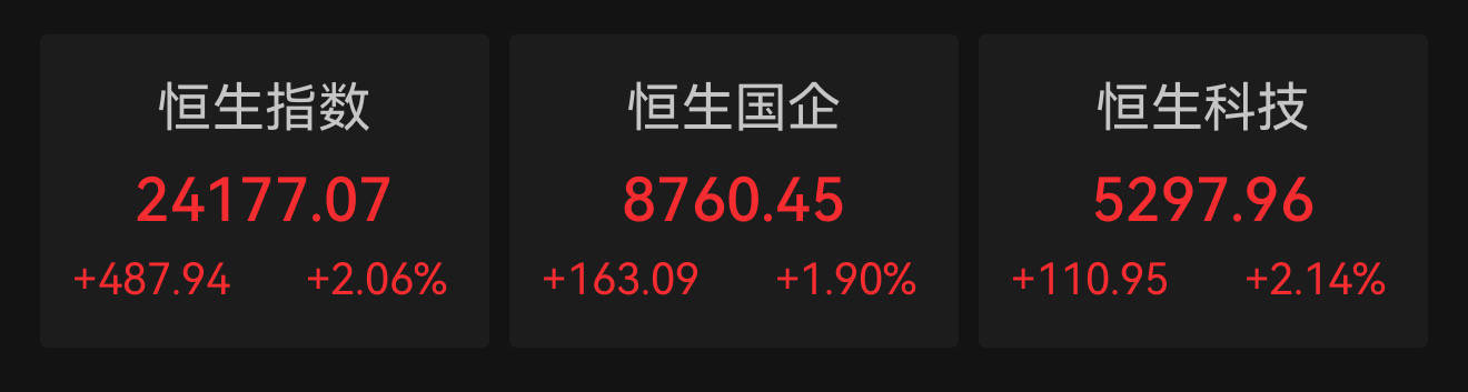 港股午评：恒生指数涨0.11%，恒生科技指数涨0.2%