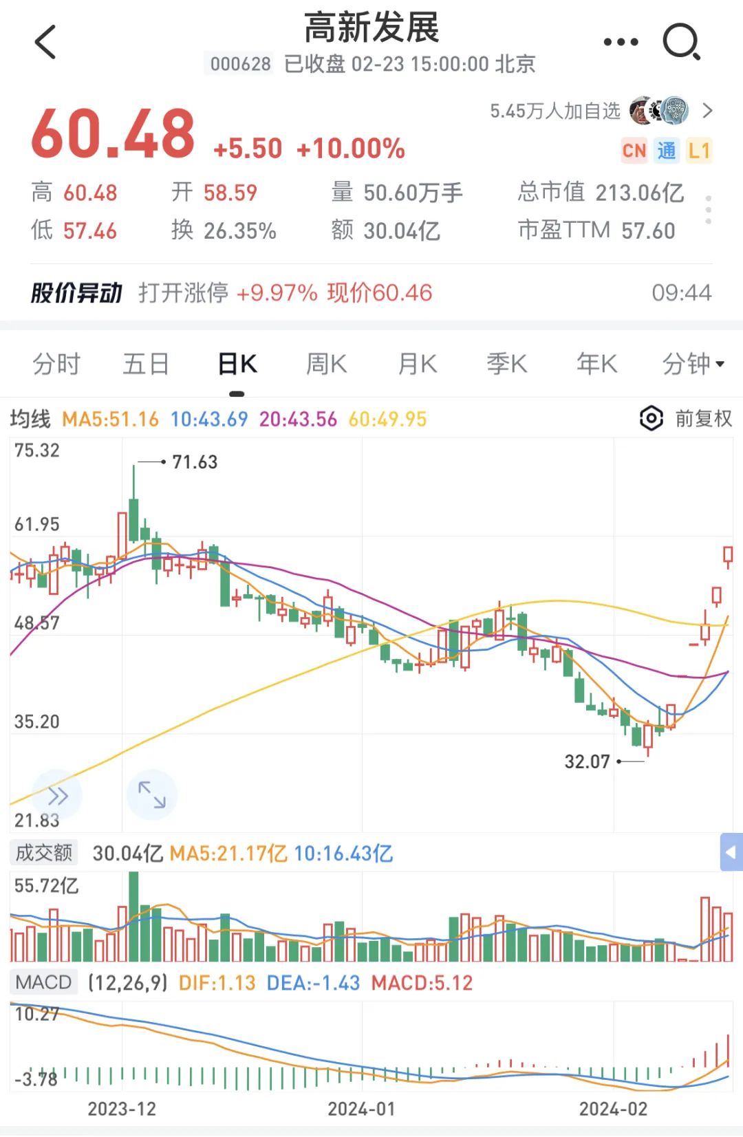 午评：沪指涨0.43%，电力、银行等板块拉升，人形机器人概念活跃