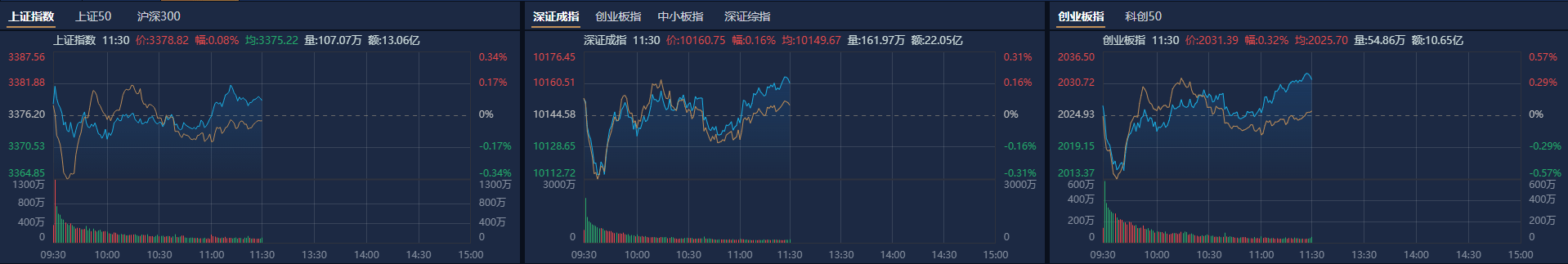 午评：沪指涨0.43%，电力、银行等板块拉升，人形机器人概念活跃
