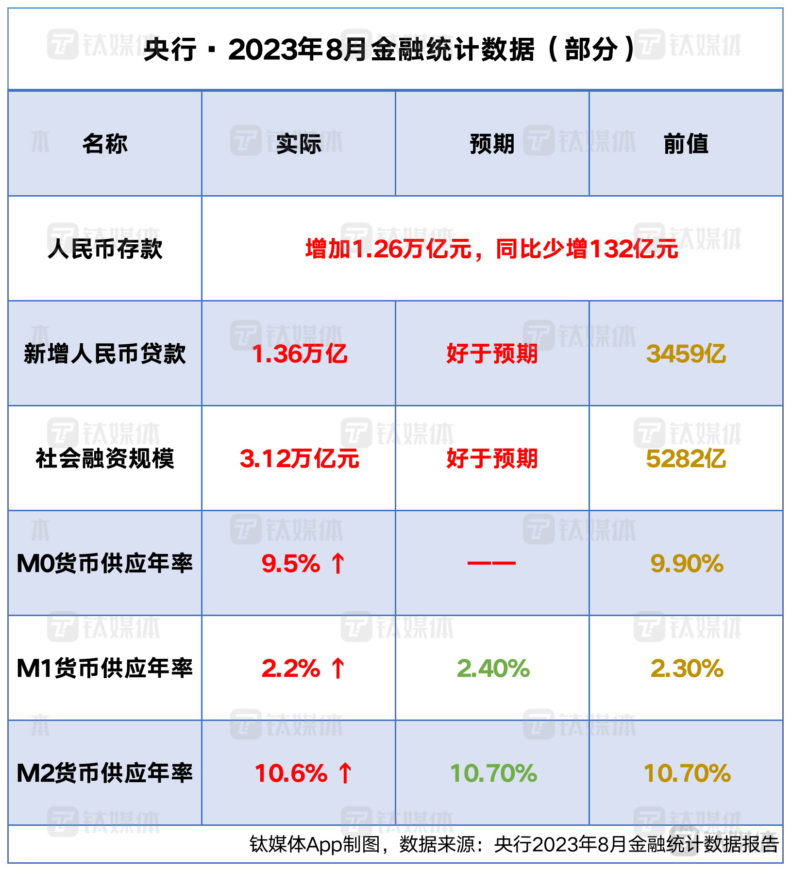 上半年社融同比多增4.74万亿：政府债、季节性消费起支撑作用