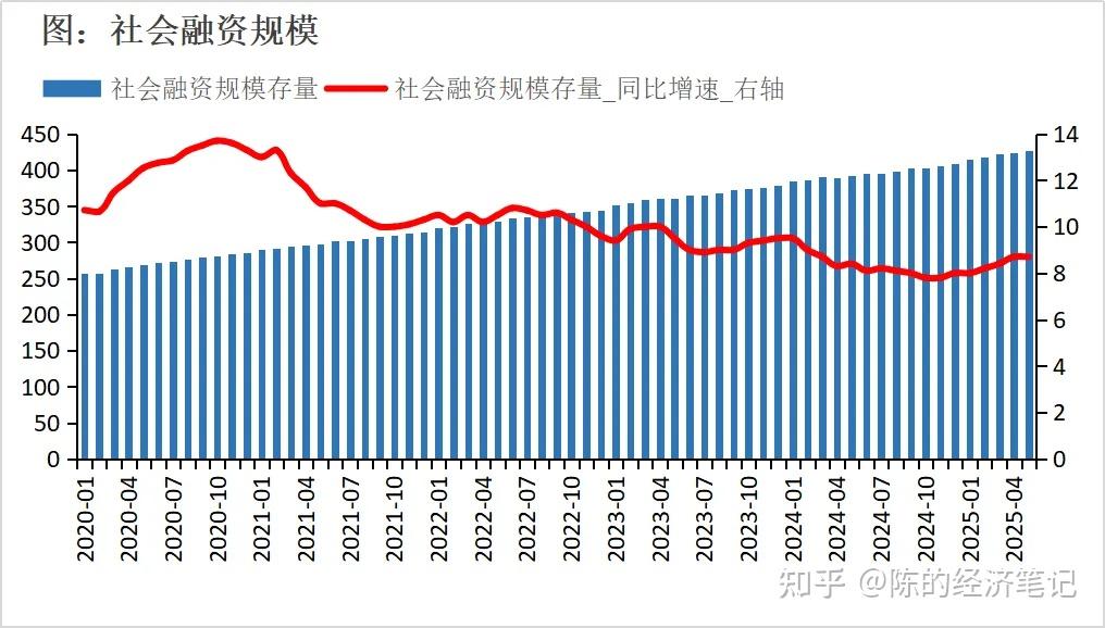 上半年社融同比多增4.74万亿：政府债、季节性消费起支撑作用