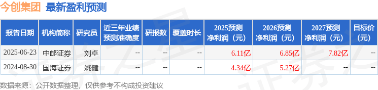 今创集团：预计2025年上半年净利润同比增长123.85%~157.77%