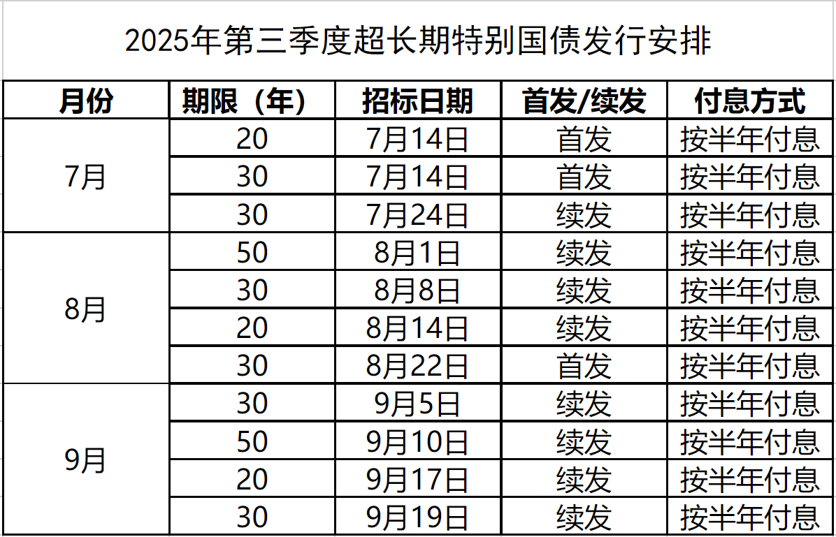 1230亿元超长期特别国债完成发行 本月国补继续