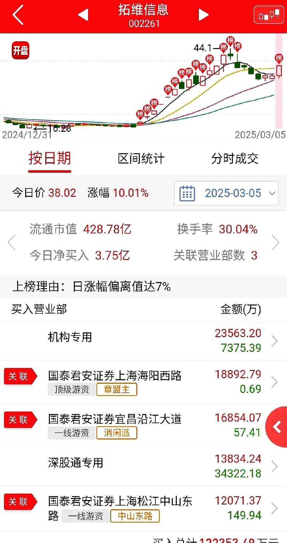 科润智控龙虎榜数据（7月14日）