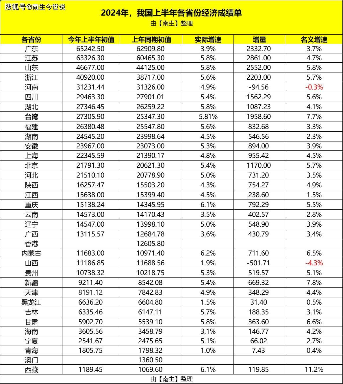 国家统计局：上半年GDP同比增长5.3%