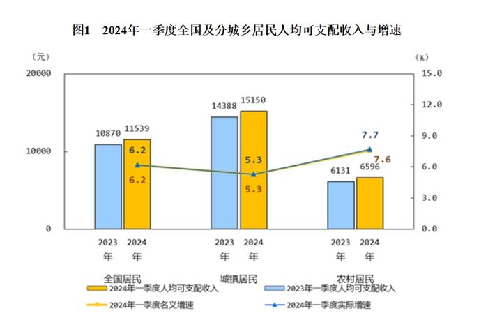国家统计局：上半年GDP同比增长5.3%