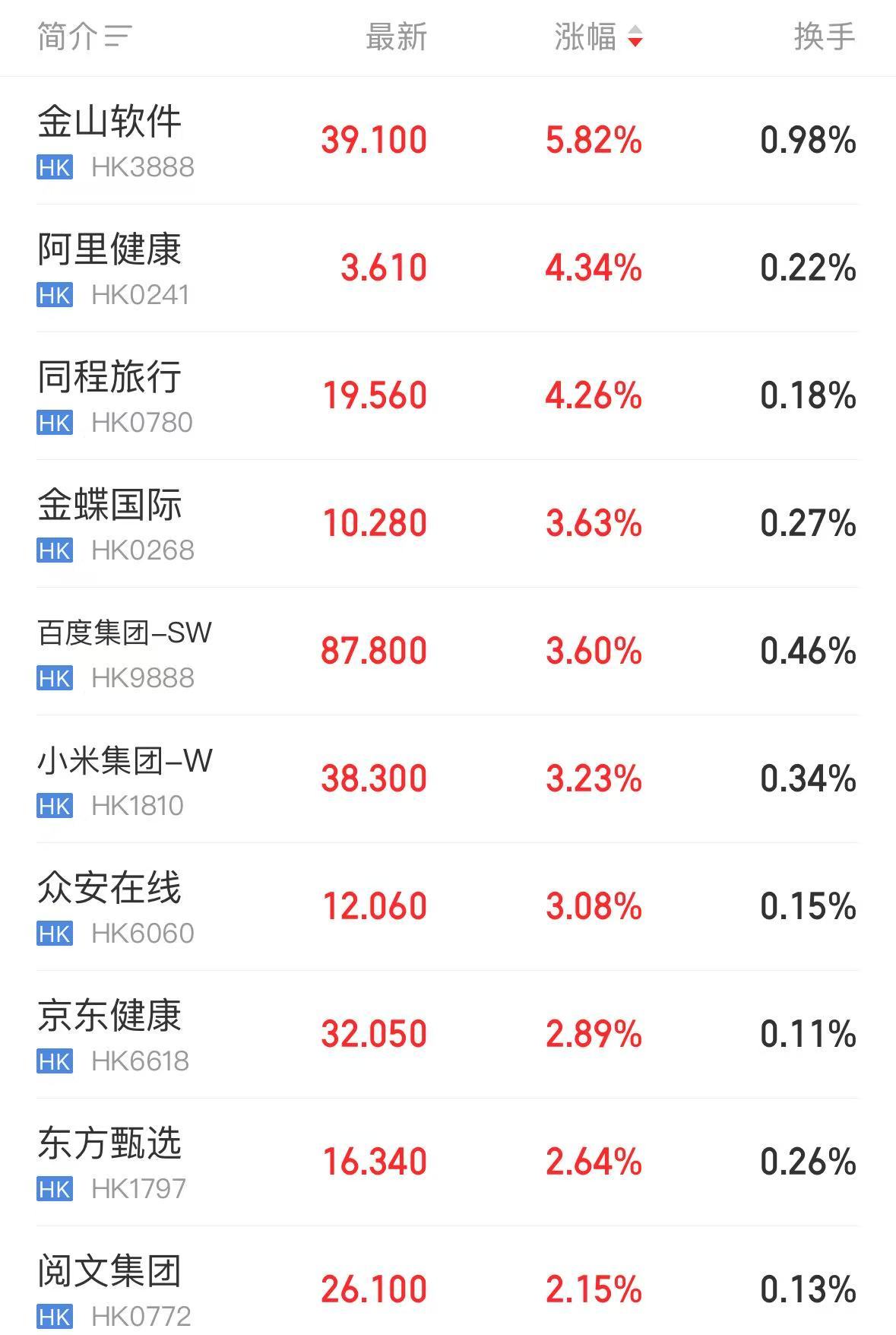 恒生指数涨0.32%，恒生科技指数涨0.27%