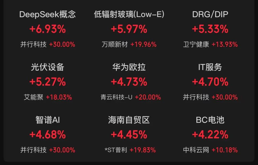 收评：创业板指大涨1.73% CPO、智谱AI等概念活跃