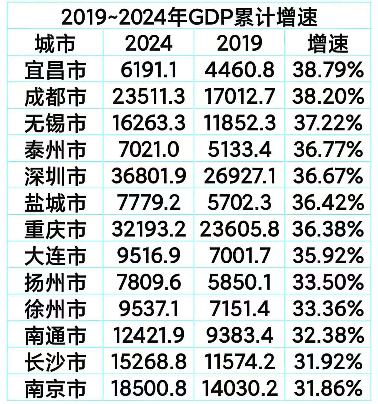 今年上半年GDP同比增长5.3%