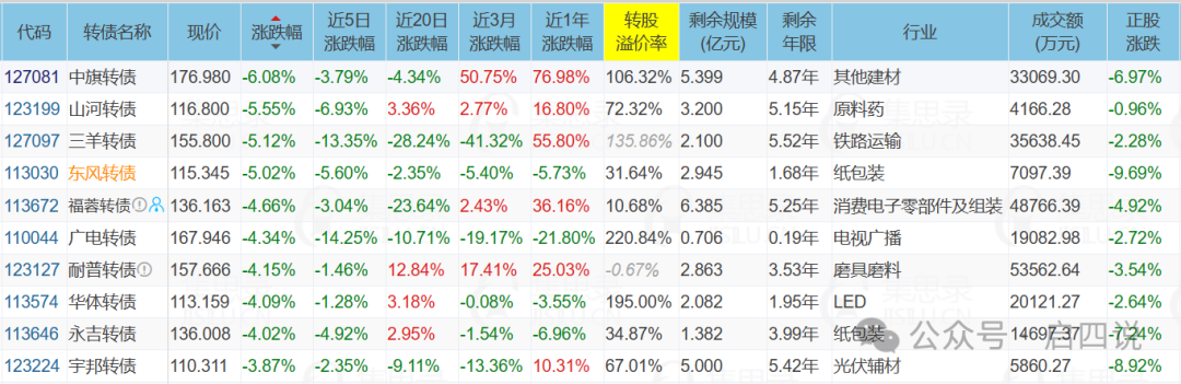 中证转债指数收跌0.36%，104只可转债收涨