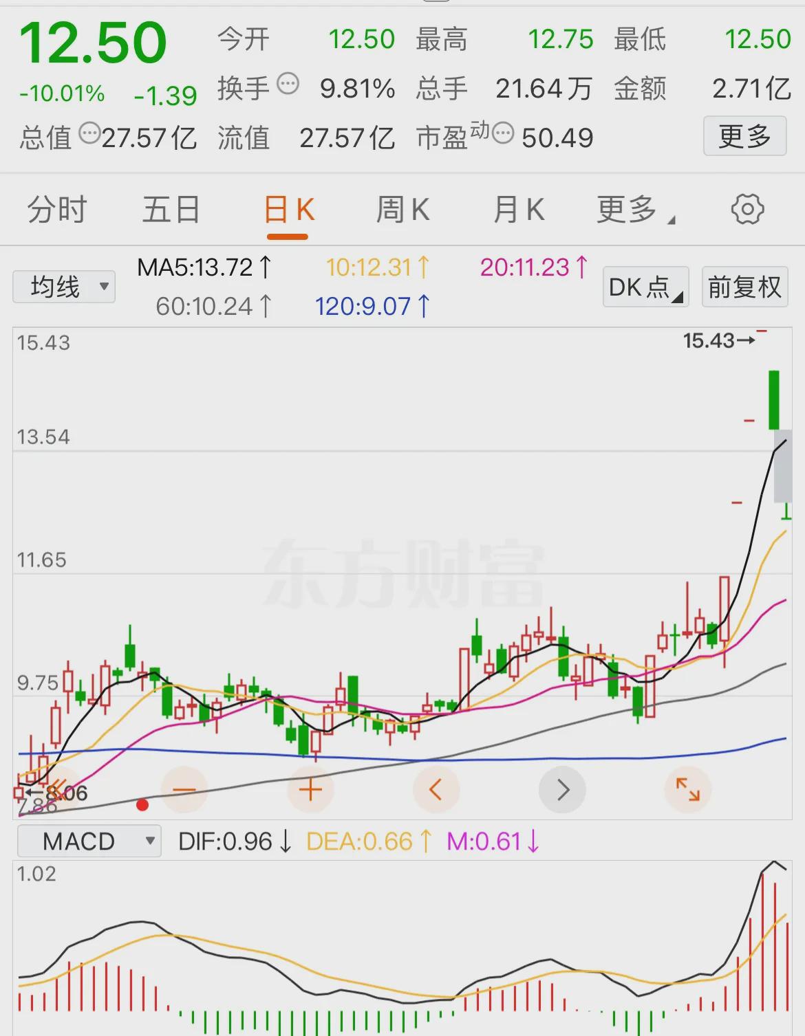 天顺风能下跌5.08% 上半年净利润预计大幅下降