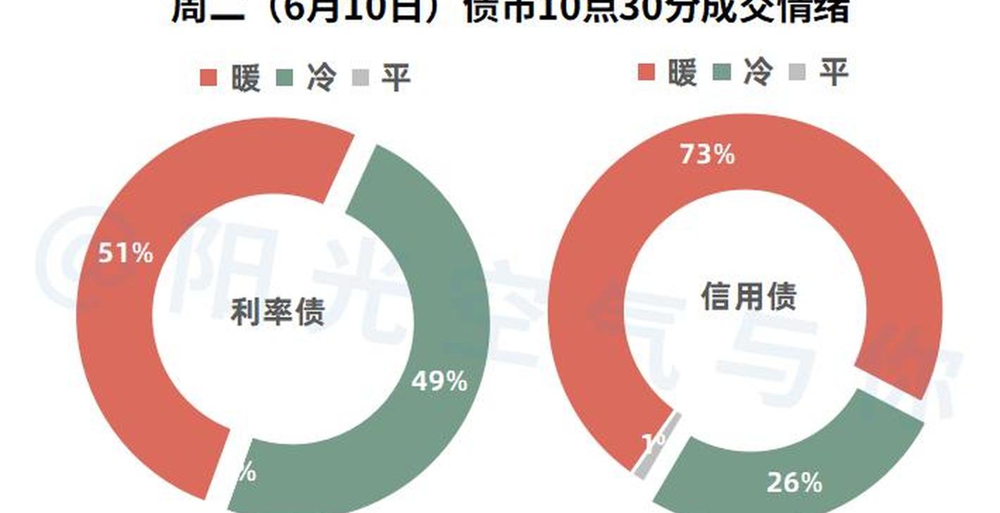 债市收盘|上半年GDP同比增长5.3%，债市情绪修复，主要利率债收益率全线下行