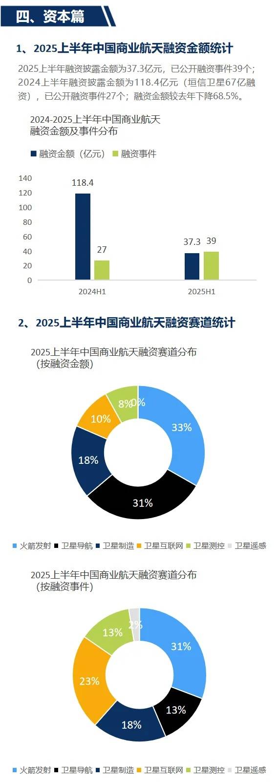 卫星化学：预计上半年净利润同比增长31.32%―53.2%