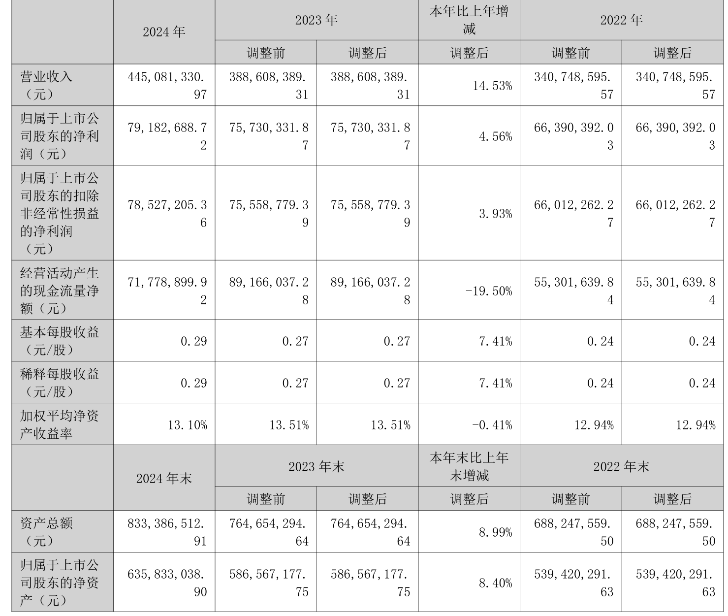 卫星化学：预计上半年净利润同比增长31.32%―53.2%