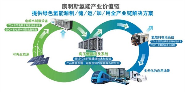 机构：氢能“制储输用”各环节市场供需有望迎来双增