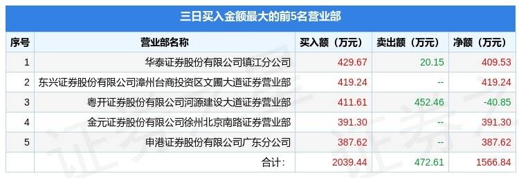 德固特龙虎榜数据（7月16日）