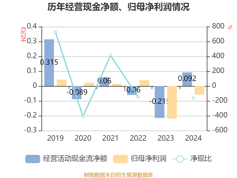 ST瑞和：公司现金流状况仍比较紧张