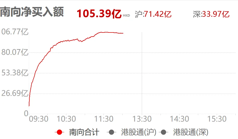 南向资金今日净买入16.04亿港元