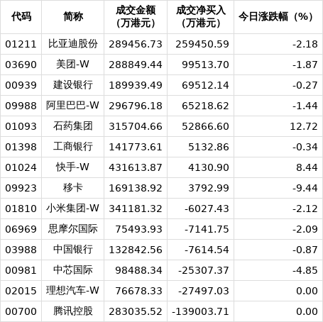 南向资金今日净买入16.04亿港元