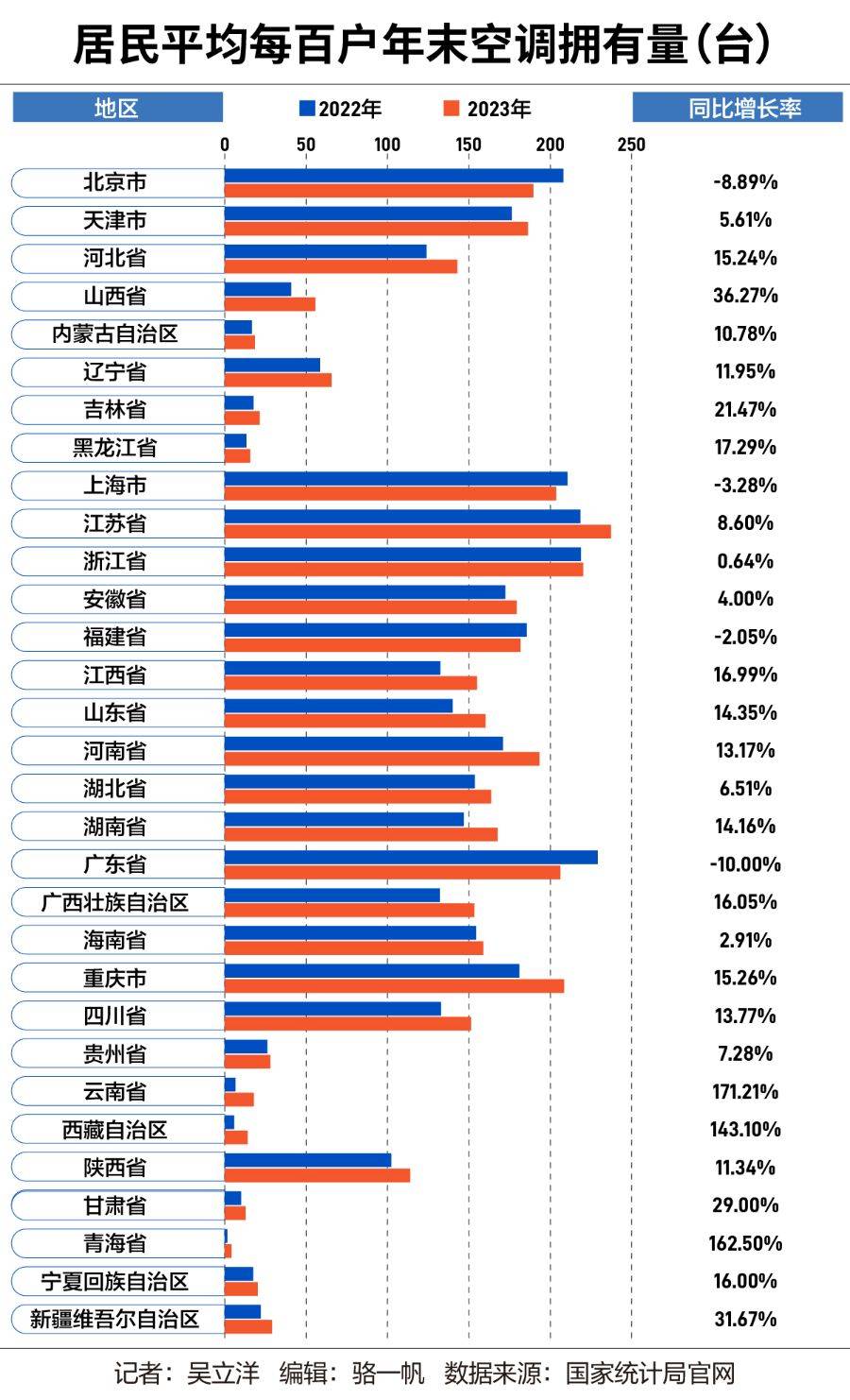 “连续10余天单量暴增1000%” 多地空调安装工程师正在支援东北
