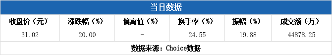 华盛锂电：股东拟减持不超2.24%公司股份