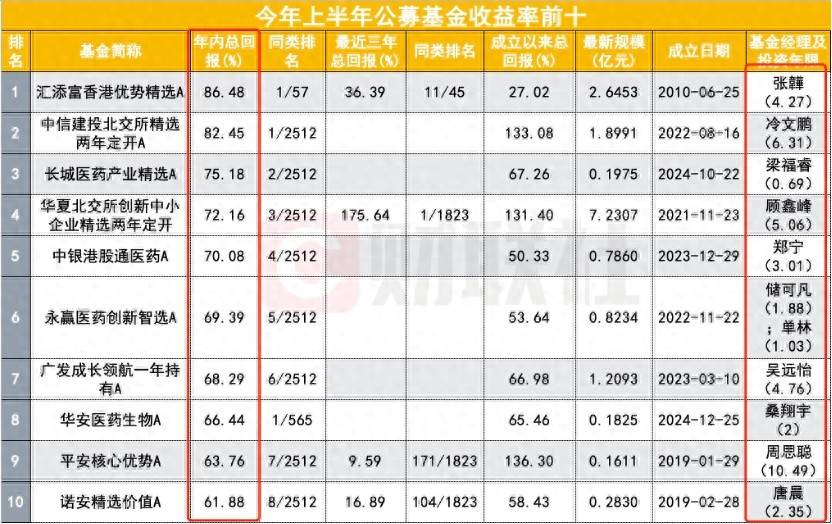 冠军基收益超50%！前11个月公募业绩出炉
