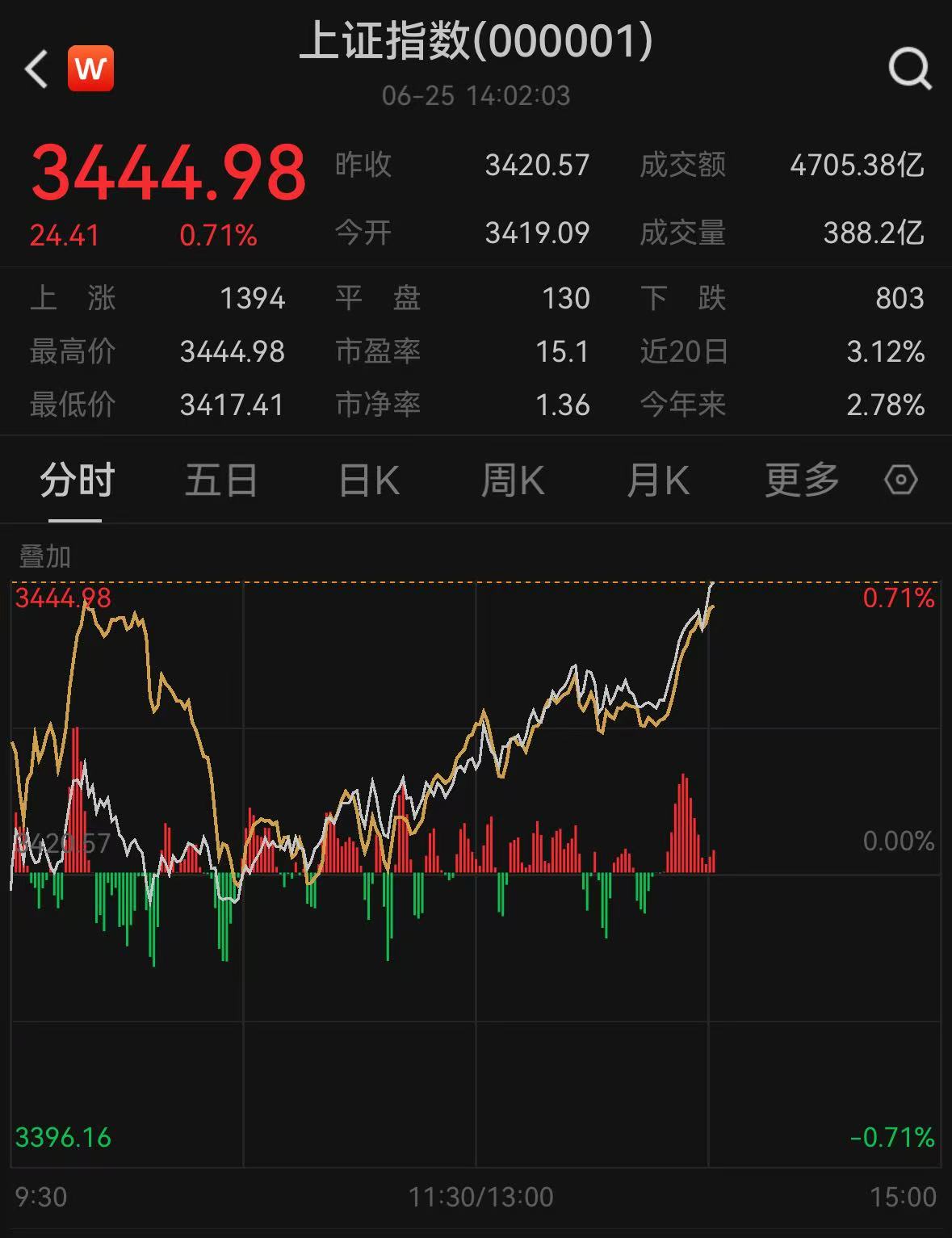 沪指，年内收盘新高！