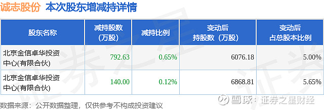 美邦股份两连板期间遭减持 回应称符合减持计划