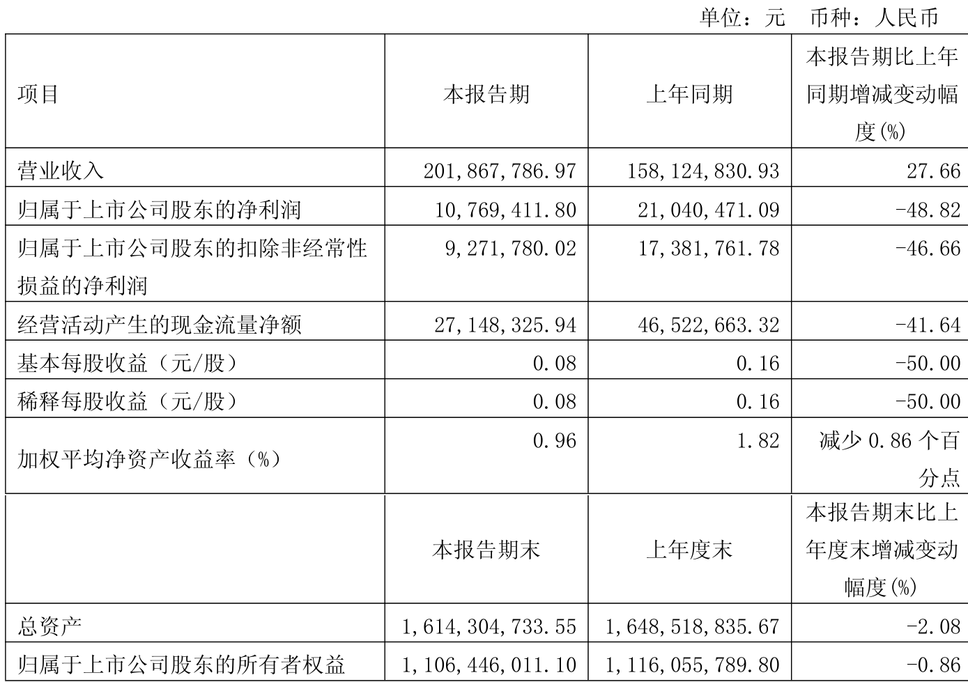 北自科技：截至2025年3月底公司股东人数已在第一季度报告中予以披露
