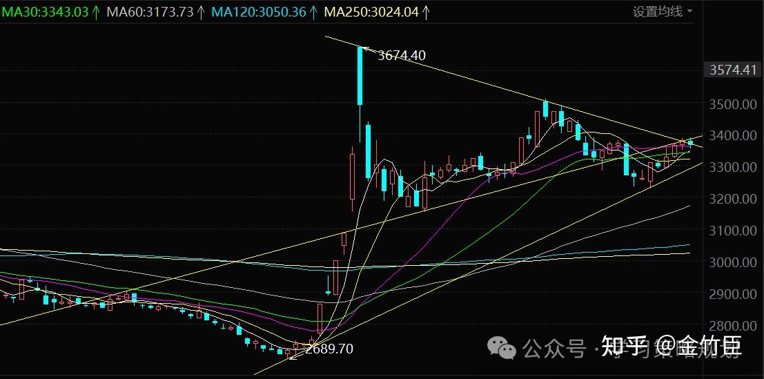 今日549只个股突破五日均线