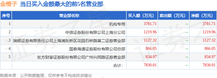 亚玛顿龙虎榜数据（7月18日）