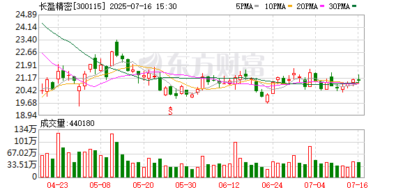 中欣氟材：7月18日召开董事会会议