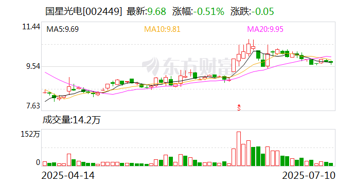 中欣氟材：7月18日召开董事会会议