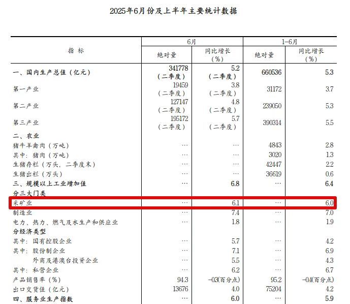 工信部：上半年规模以上工业增加值同比增长6.4%
