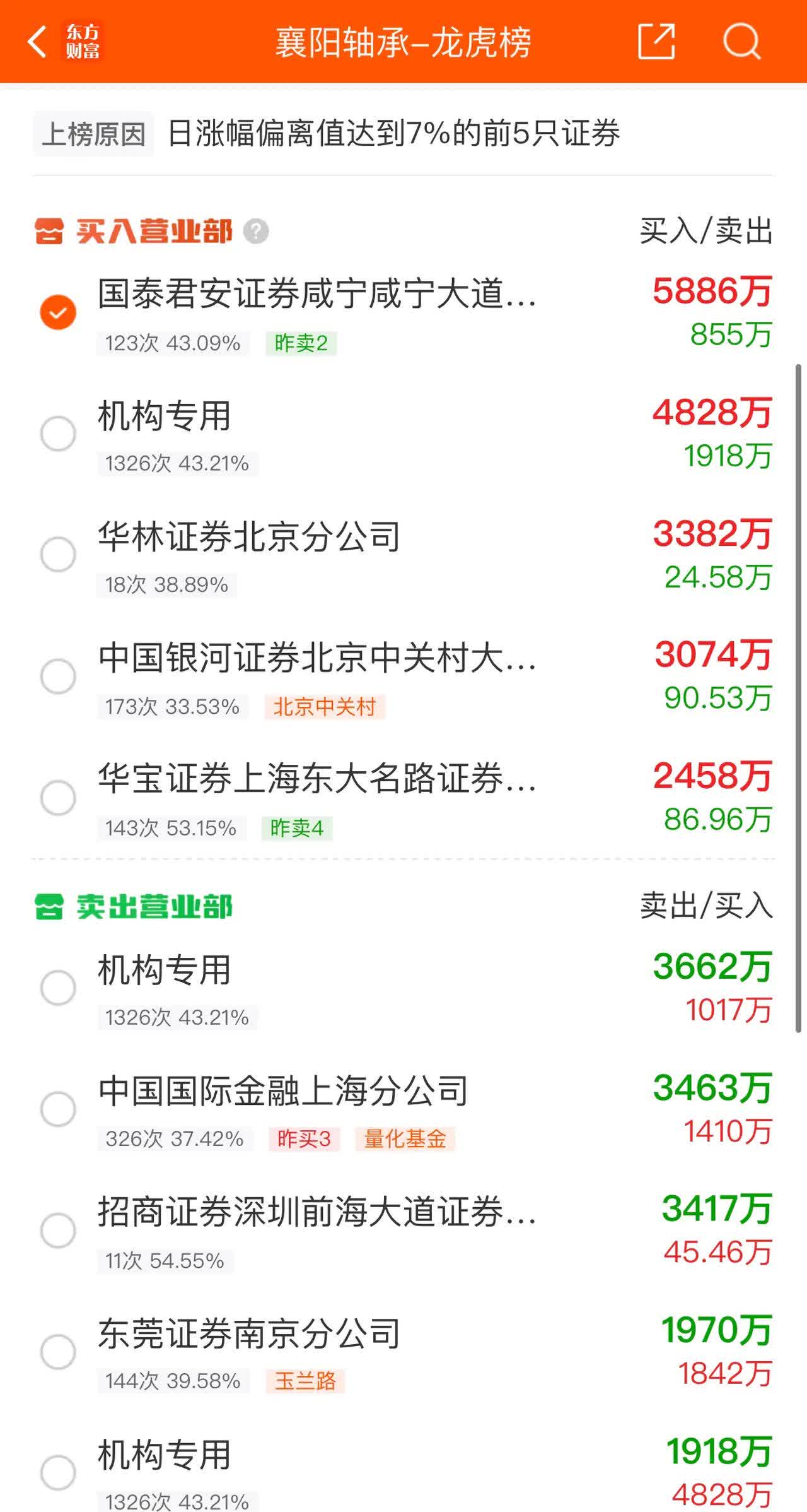 将投资科技创业类企业！东方财富实控人之父拟询价转让1.59亿股，机构竞价下周出结果
