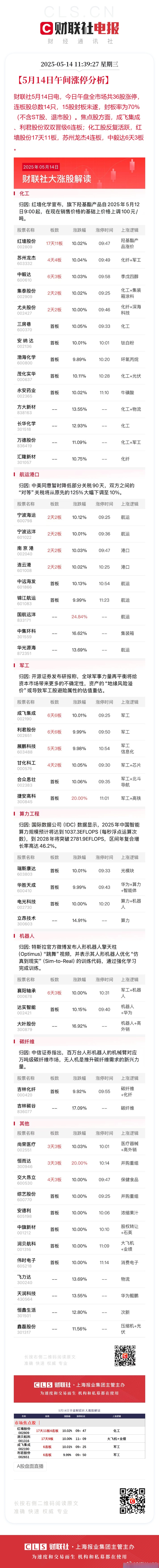 【盘中播报】45只A股封板 有色金属行业涨幅最大