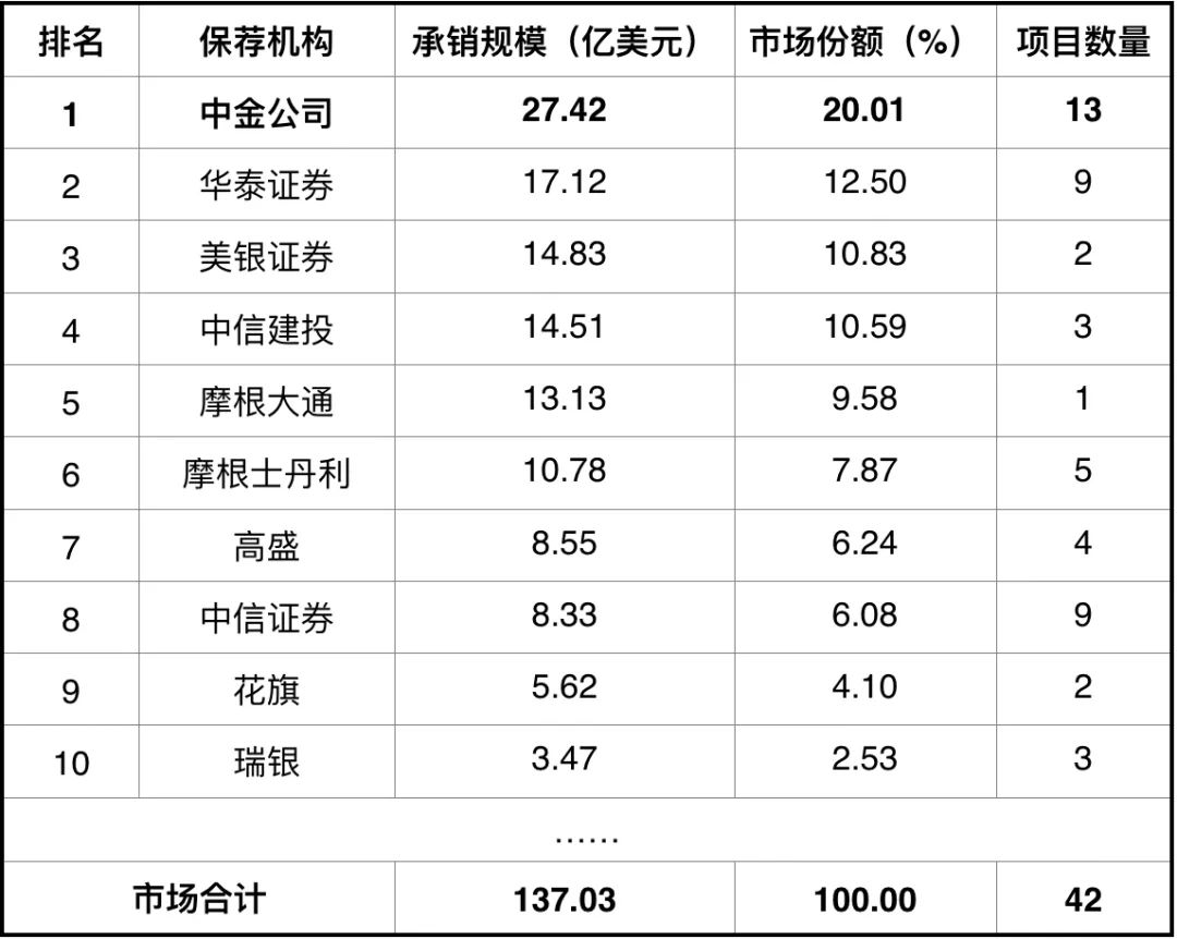 中金公司：全资子公司中金财富上半年净利9.87亿元