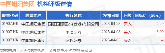 中集集团(02039.HK)连续4日回购，累计斥资2364.75万港元