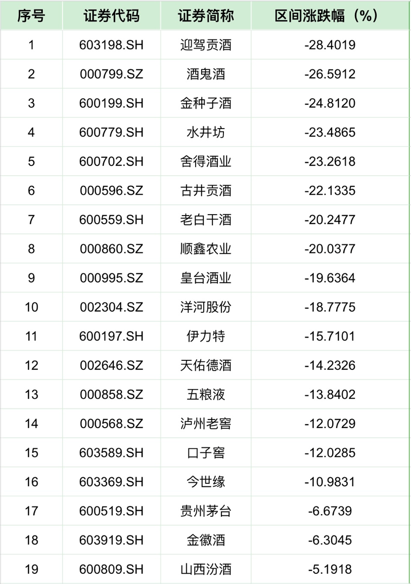 酒鬼酒上半年净利跌超九成 正加速滑向行业边缘地带