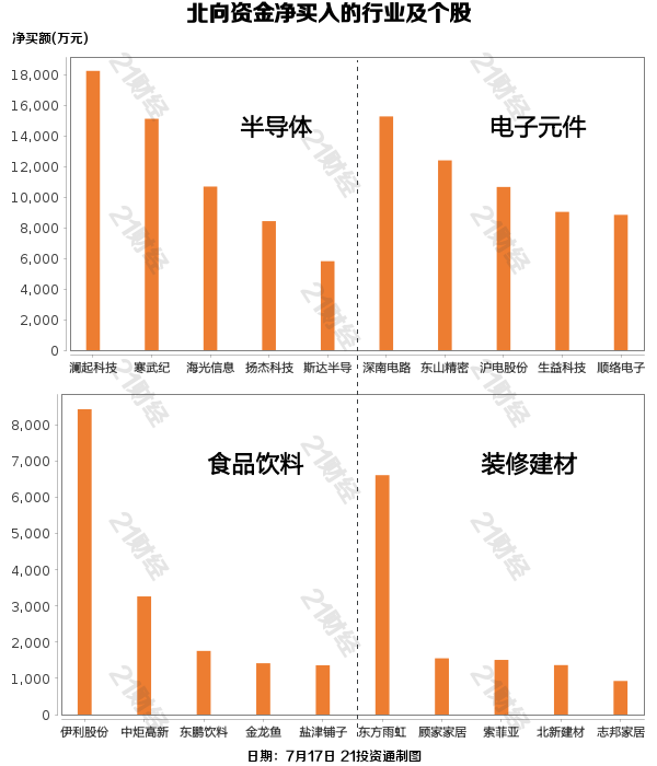 7月18日食品饮料、公用事业、银行等行业融资净卖出额居前
