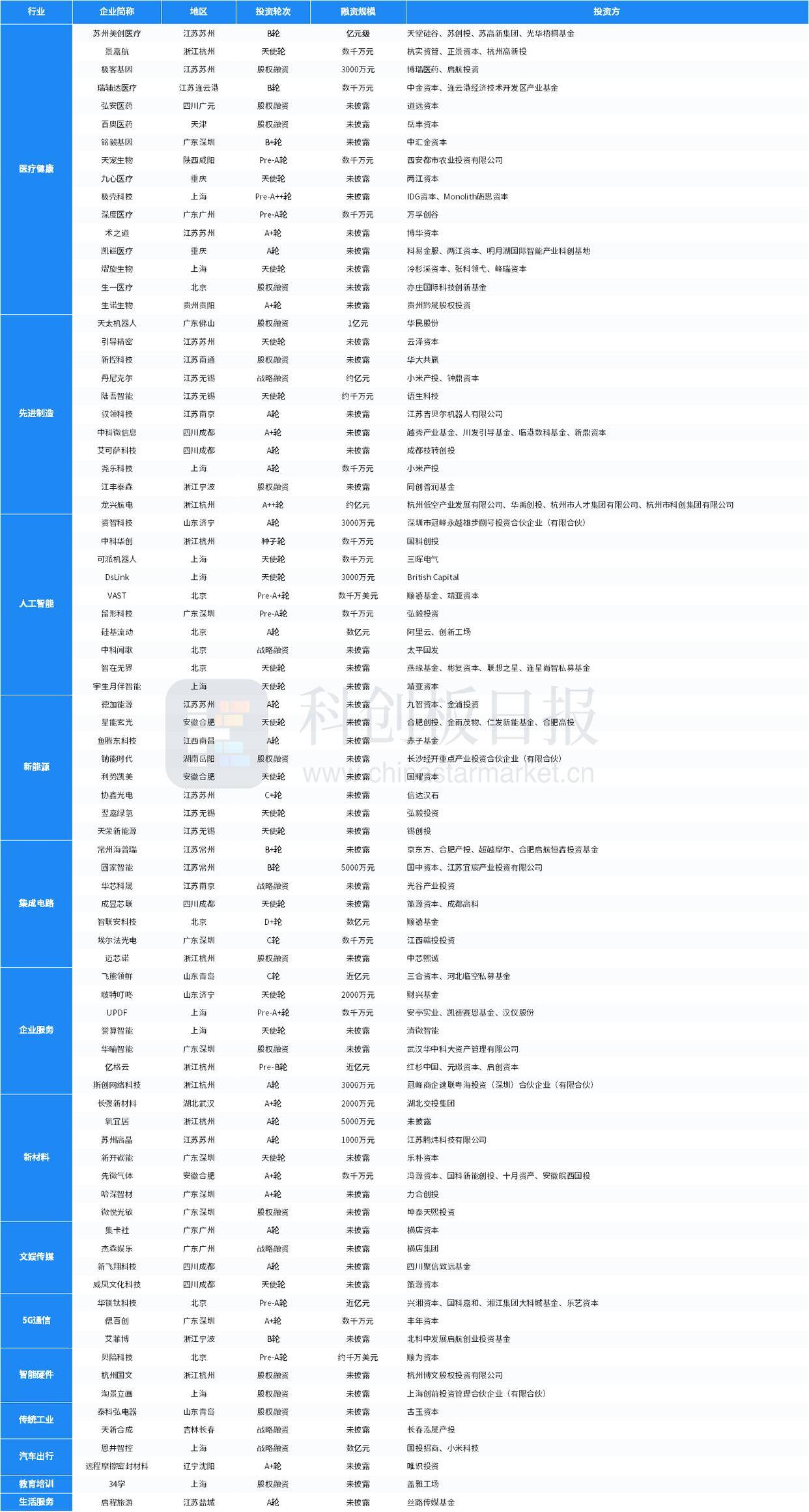 321只科创板股融资余额环比增加